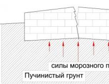 Как отремонтировать трещины в фундаменте и стенах